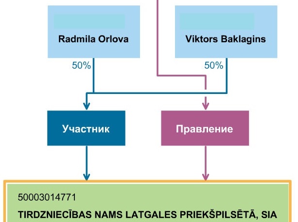 У фирмы “Tirdzniecības nams Latgales priekšpilsētā” стало на собственника меньше