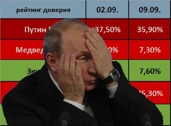 Рейтинг Путина продолжает пике вниз. Осталось 4 мес. до обнуления