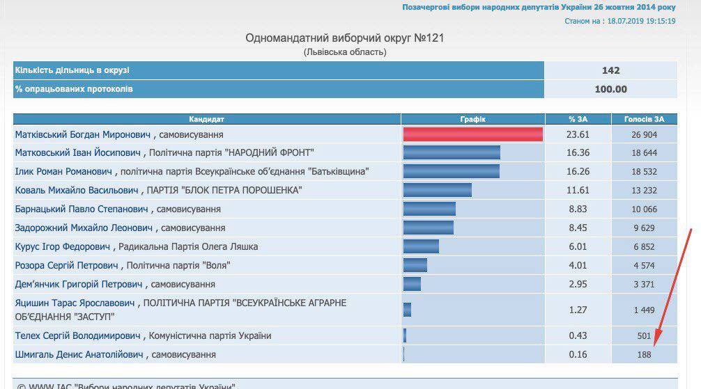 денис шмыгаль и выборы 2014. Скриншот heirhikixxglv