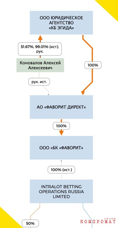 Выписка системы СПАРК о бизнес-связи Ильнара Мирсияпова с букмекерами «Фаворит» и «Интралот»