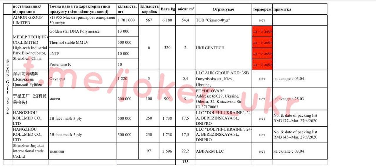 Ответственны Баум и Тимошенко: всплыли документы о грузах в якобы гуманитарных рейсах Зеленского qhzidtdiqdriekglv