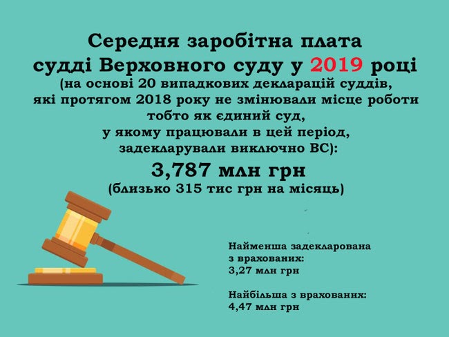 Будинок із каплицею, житло у Росії та квартира за $700. Нерухомість суддів Верховного Суду 02