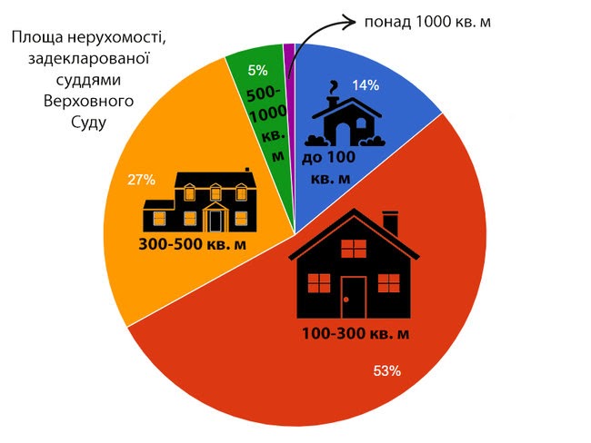 Будинок із каплицею, житло у Росії та квартира за $700. Нерухомість суддів Верховного Суду 04