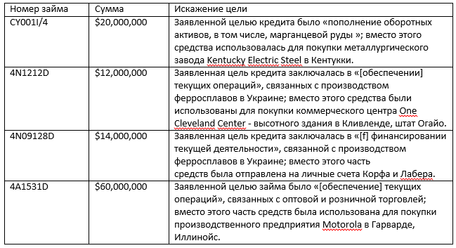 Искаженные цели ссуды по делу Приватбанка в США