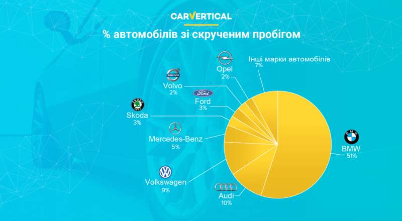 Самые популярные авто по скручиванию пробега в Украине. hqidxidzkiqtzglv