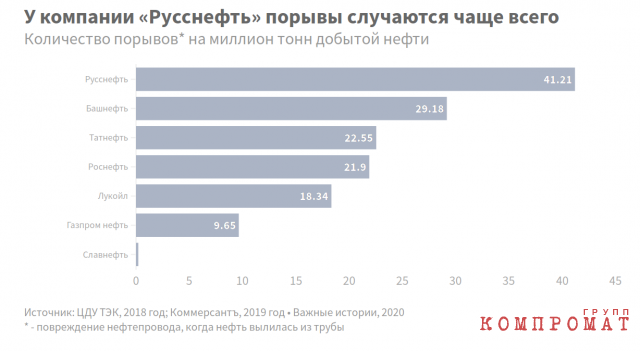 Порывы на миллион тонн добытой нефти. «Русснефть» добывает меньше всего нефти, но лидирует по относительному количеству порывов