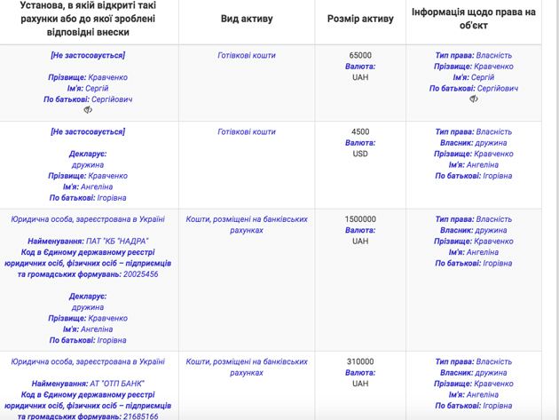 Банковские счета жены-домохозяйки сельского председателя Сергея Кравченко