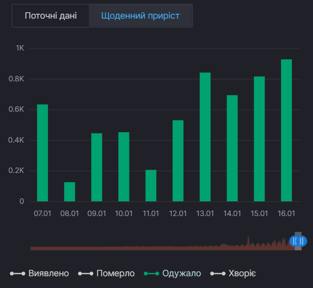 Ежедневный прирост выздоровлений от коронавируса в Киеве