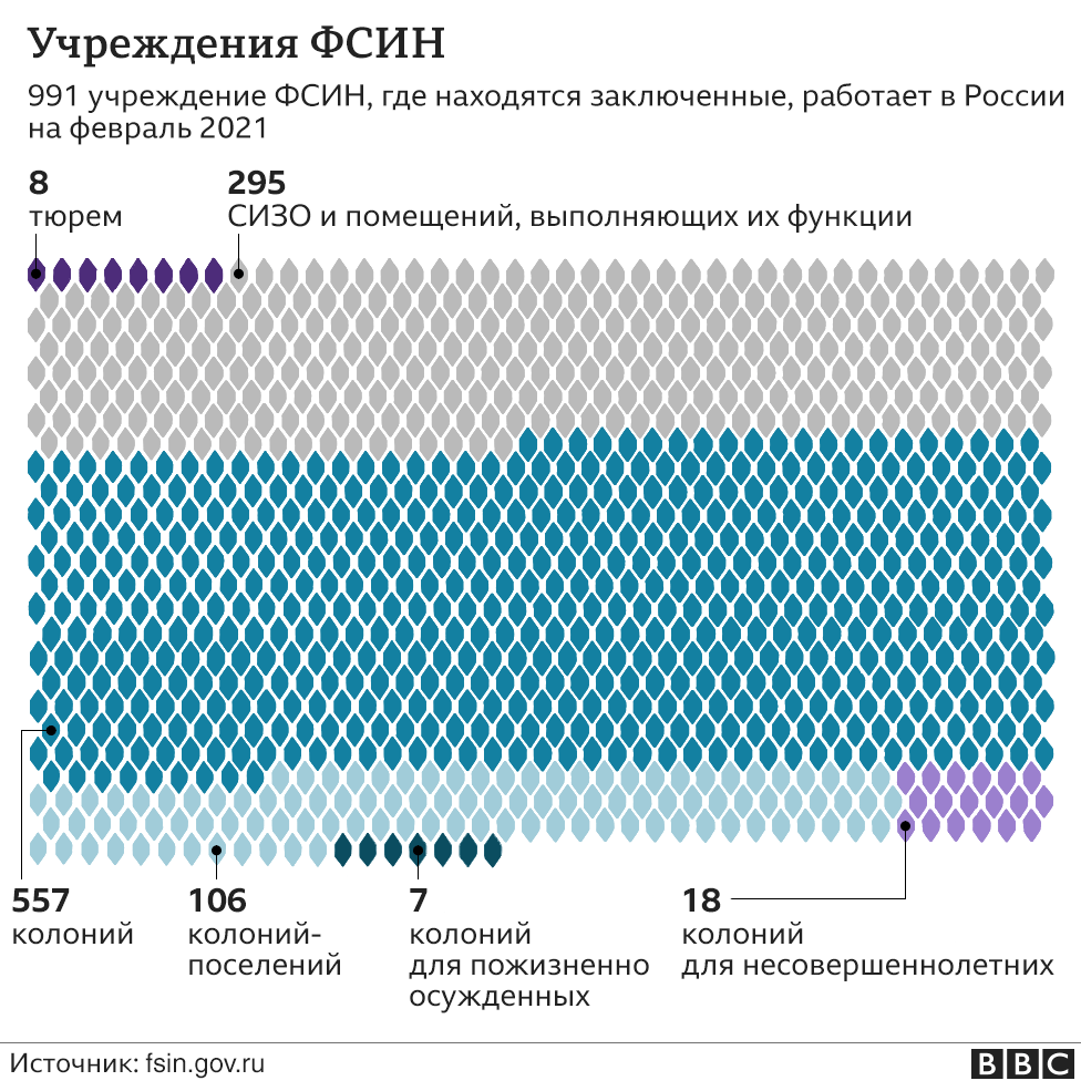 Учреждения ФСИН