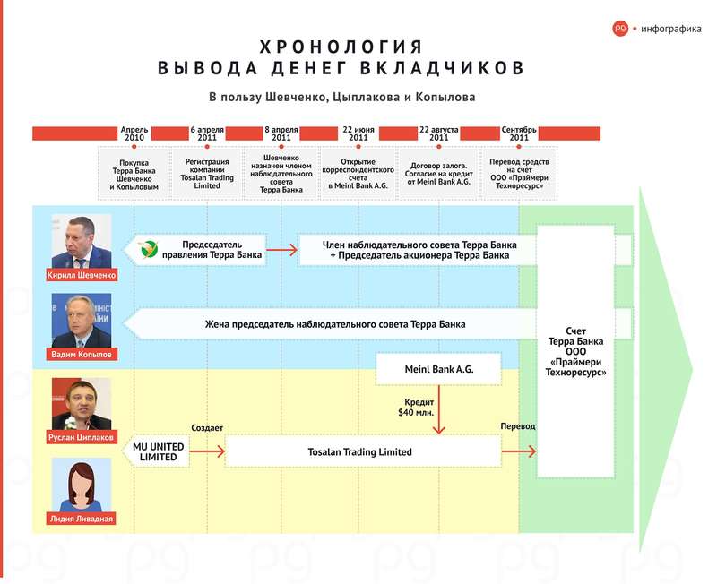 Хронология вывода денег вкладчиков Терра Банка (в пользу Шевченко, Цыплакова и Копылова). Инфографика: The Page