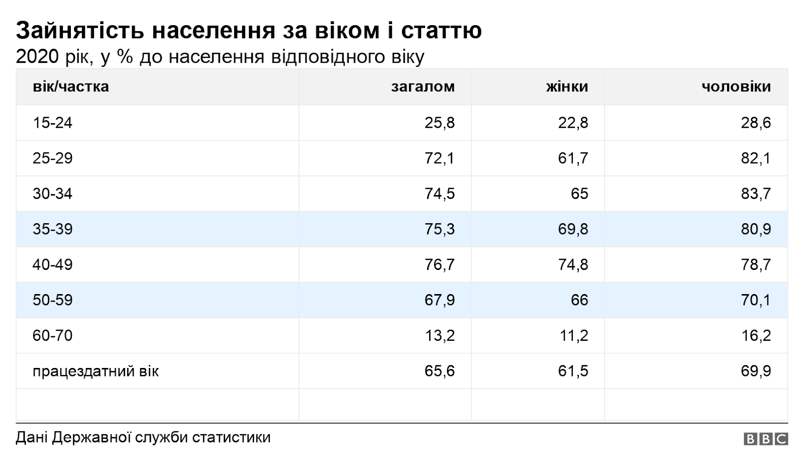 Зайнятість населення за віком і статтю. 2020 рік, у % до населення відповідного віку.  .