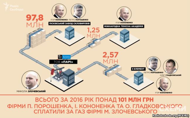 Всього за 2016 рік фірми Петра Порошенка, Ігоря Кононенка та Олега Гладковського сплатили за газ фірмі Миколи Злочевського понад 101 мільйон гривень