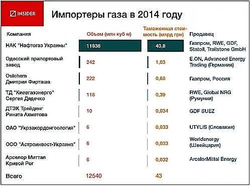 Importeryi gaza v 2014 godu