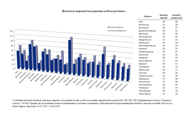 7 Таблиця_Кількість вироків