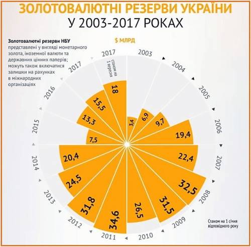 золотовалютные резервы Украины