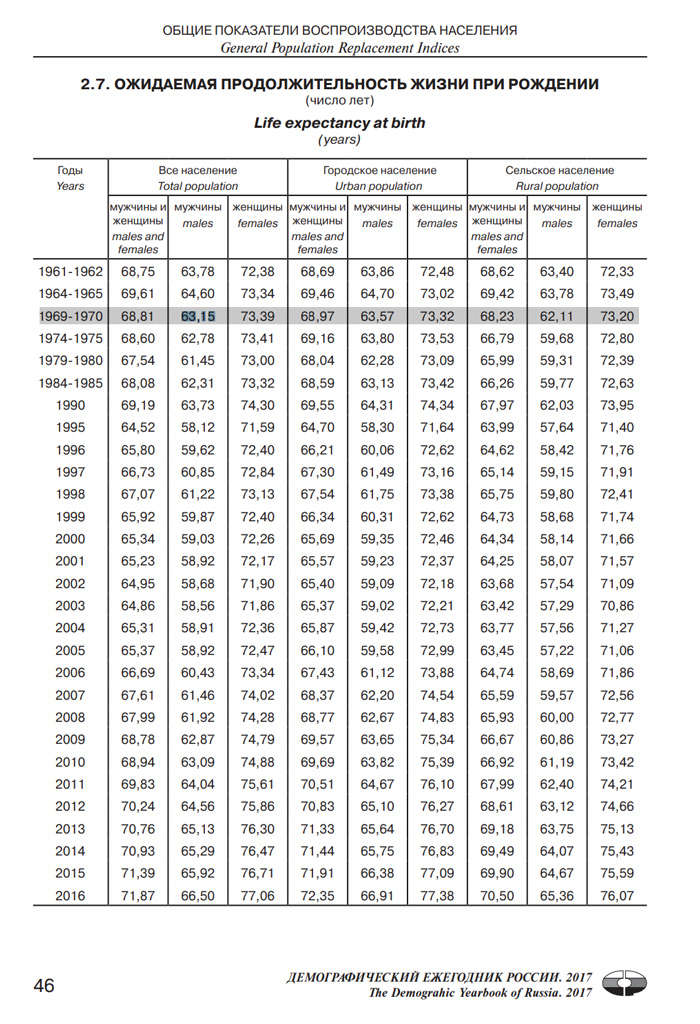 Ожидаемая продолжительность жизни