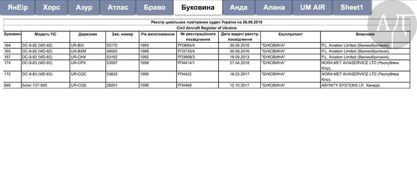 Ниже я публикую данные реестра самолетов, которые сегодня находятся в эксплуатации "лоу-костеров" Омеляна - которые, по сути, являются гробами на крыльях.