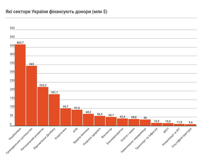 Хто освоює $1,75 мільярда міжнародної донорської допомоги Україні 05