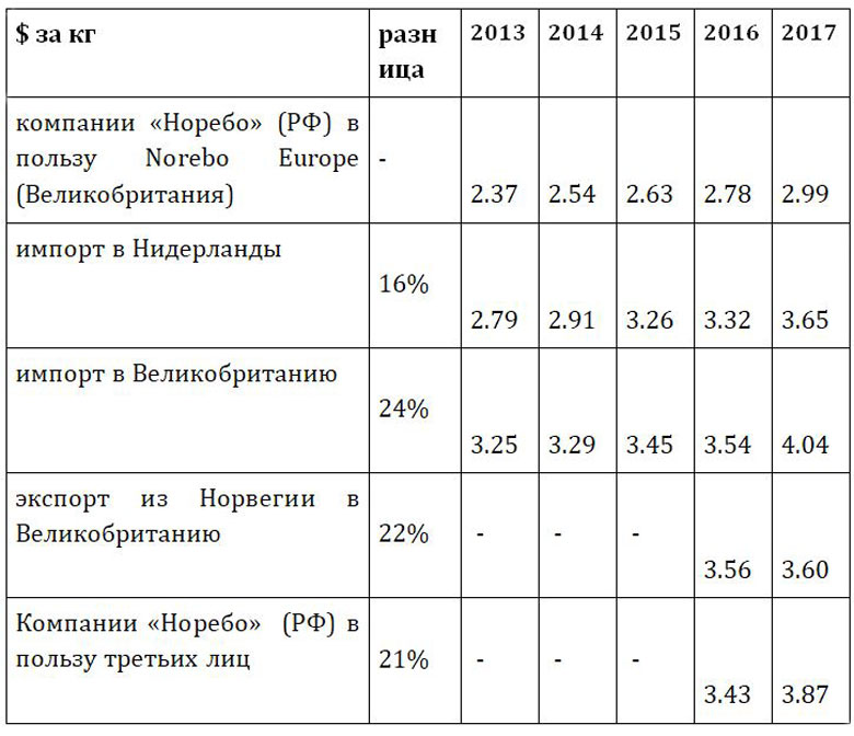 Сравнение экспортной цены по годам 