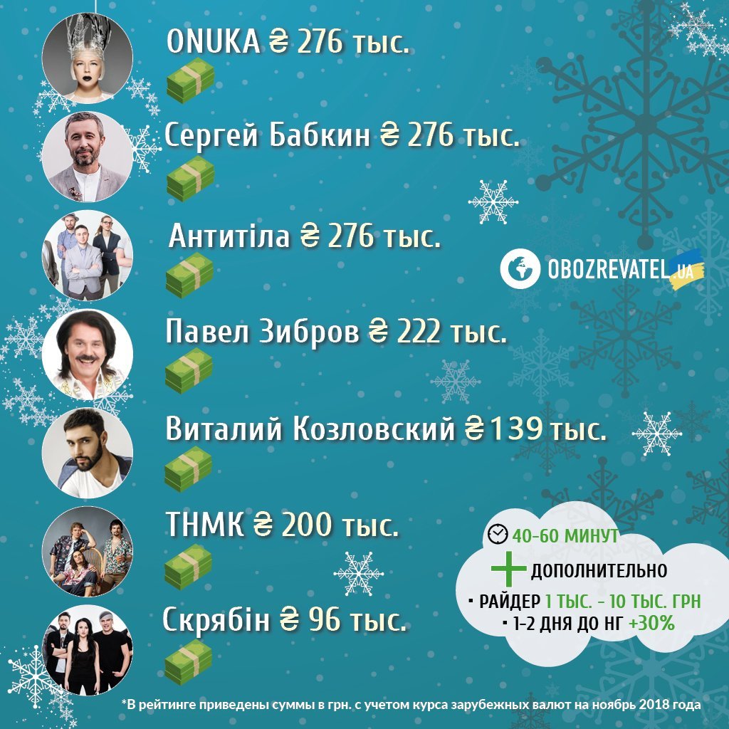 Кто потянет? Рейтинг новогодних гонораров топ-звезд Украины