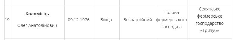 ÐŸÐ¾Ð³Ð¸Ð±ÑˆÐ¸Ð¹ Ð±Ñ‹Ð» Ð´ÐµÐ¿ÑƒÑ‚Ð°Ñ‚Ð¾Ð¼ Ð¤Ð°ÑÑ‚Ð¾Ð²ÑÐºÐ¾Ð³Ð¾ Ñ€Ð°Ð¹ÑÐ¾Ð²ÐµÑ‚Ð°