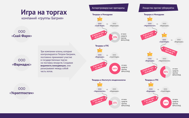 Петр Багрий зарабатывает миллионы гривен