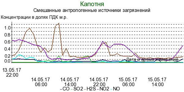 Данные станции мосэкомониторинга за 14-15 мая 2017 года рядом с заводом МНПЗ в Капотне 