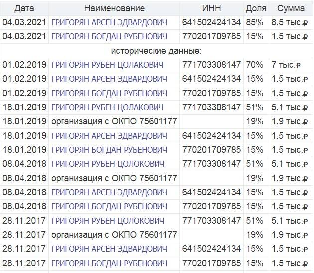 Рубен Григорян: почему президент «холдинга», в котором трудится семь человек, получает самые «жирные» куски Москвы?