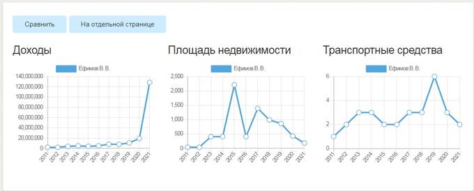 Почему заместитель мэра Москвы Ефимов Владимир Владимирович скрывает элитную недвижимость, яхты и гольф-клуб в Испании?