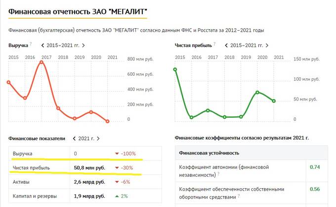 Корпорация «Мегалит» Александра Бреги демонстрирует миллиардные убытки, а ее владелец собирается в бега? xtidzidqriqevls