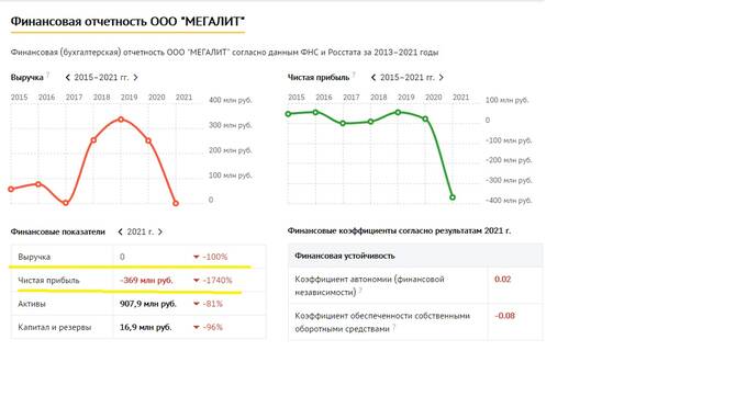 Корпорация «Мегалит» Александра Бреги демонстрирует миллиардные убытки, а ее владелец собирается в бега?