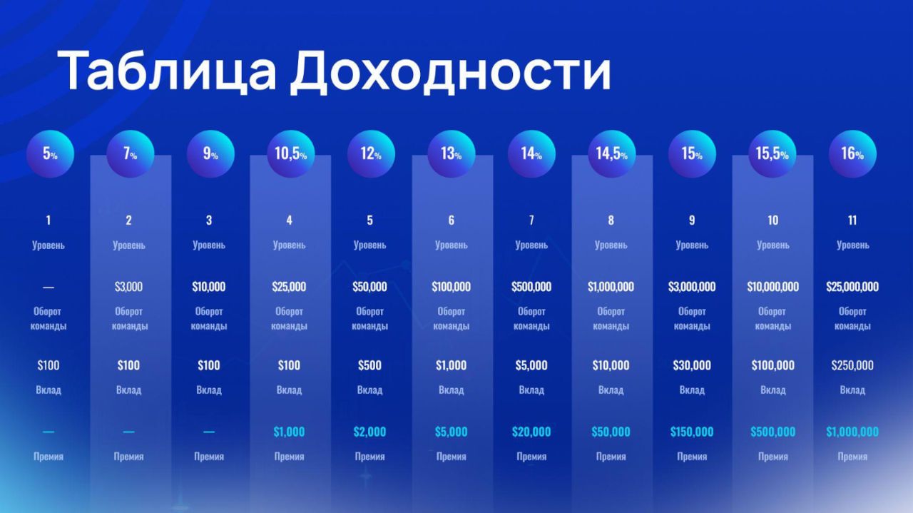 S-Group, реферальная программа, таблица доходности, оборот команды hhiqttidrtidztkrt qhidddiqhziqkzvls