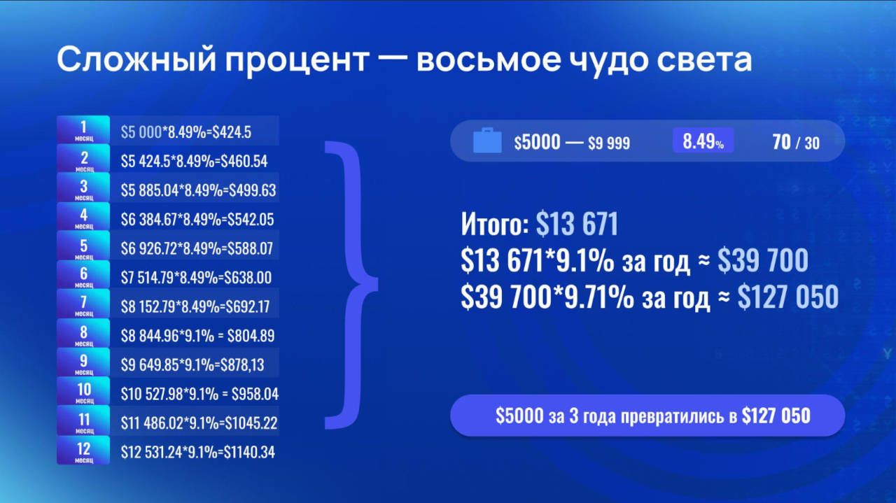 S-Group, сложные проценты, восьмое чудо света