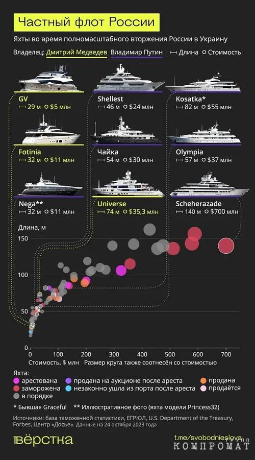 Российским бизнесменам и чиновникам в 2022 г. принадлежало не менее 83 топовых лодок на общую сумму в $9,765 млрд. kkiqqqidrrikkrt dzqidzhiqqriehglv